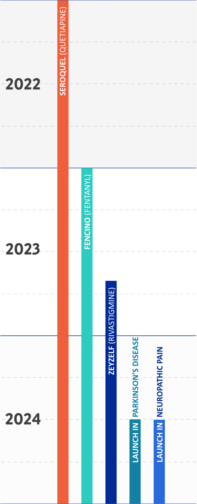 Luye – timeline of growth