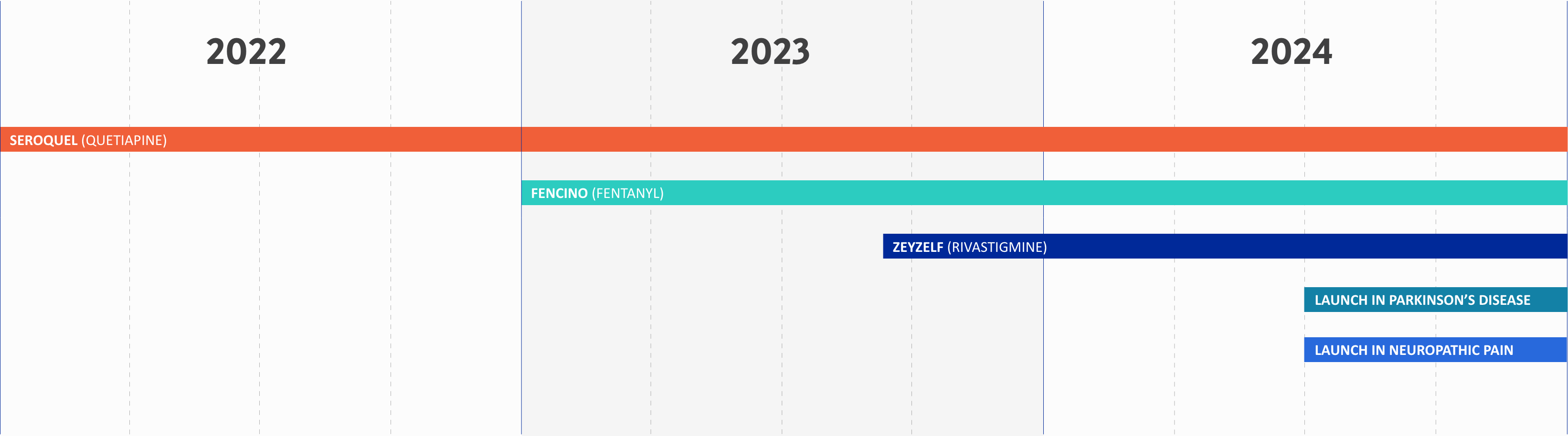 Luye – timeline of growth